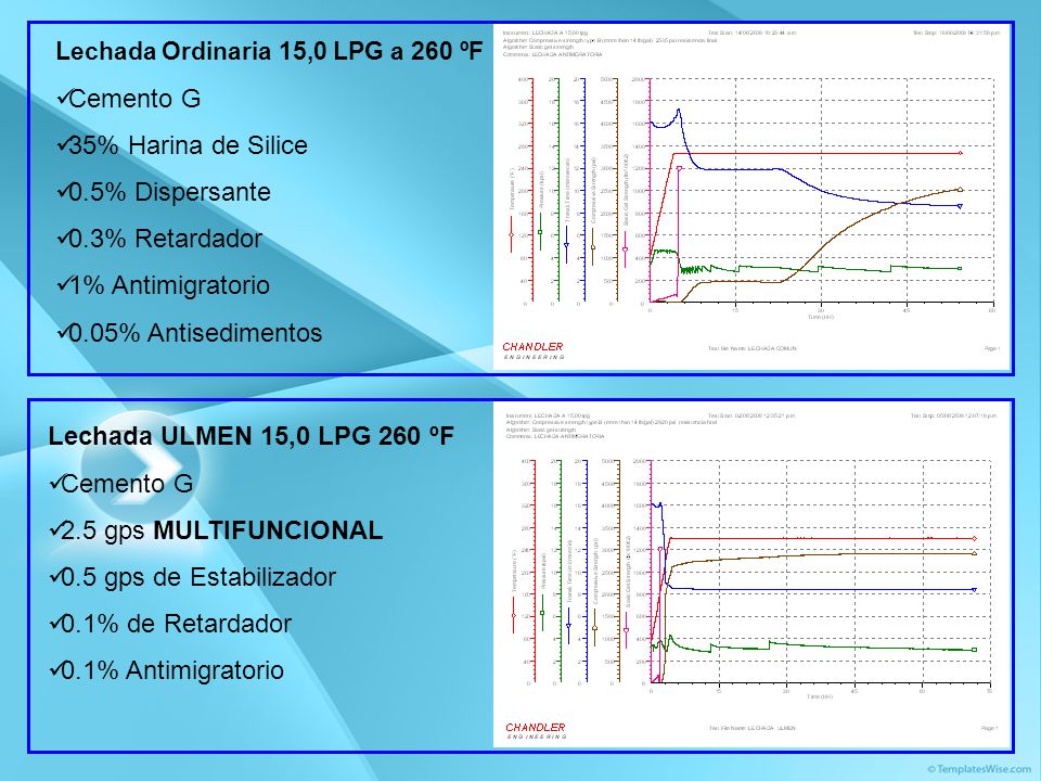 Cemento G 35% Harina de Silice 0.5% Dispersante 0.3% Retardador