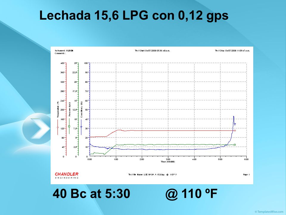 Lechada 15,6 LPG con 0,12 gps 40 Bc at 110 ºF