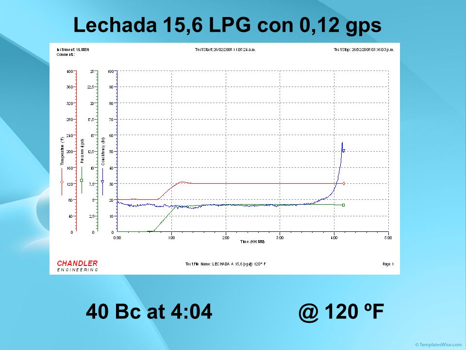 Lechada 15,6 LPG con 0,12 gps 40 Bc at 120 ºF