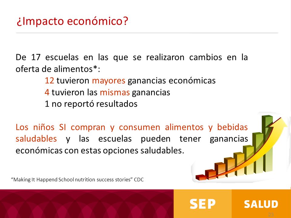 ¿Impacto económico De 17 escuelas en las que se realizaron cambios en la oferta de alimentos*: 12 tuvieron mayores ganancias económicas.