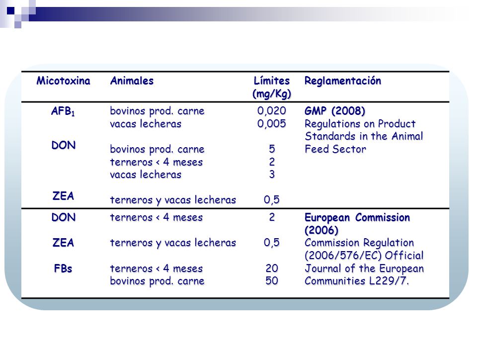Micotoxina Animales. Límites (mg/Kg) Reglamentación. AFB1. DON. ZEA. bovinos prod. carne. vacas lecheras.