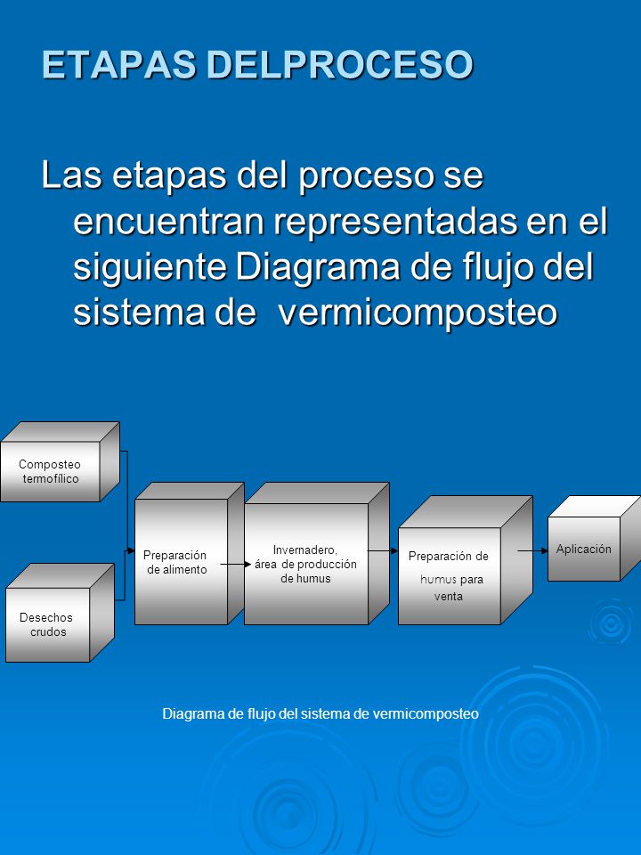 ETAPAS DELPROCESO Las etapas del proceso se encuentran representadas en el siguiente Diagrama de flujo del sistema de vermicomposteo.
