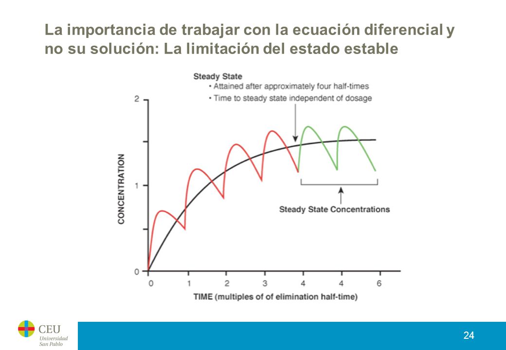 La importancia de trabajar con la ecuación diferencial y no su solución: La limitación del estado estable