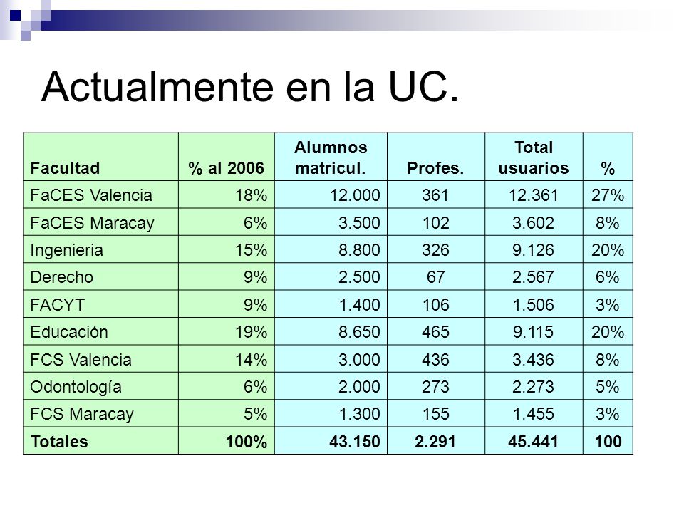 Actualmente en la UC. Facultad % al 2006 Alumnos matricul. Profes.