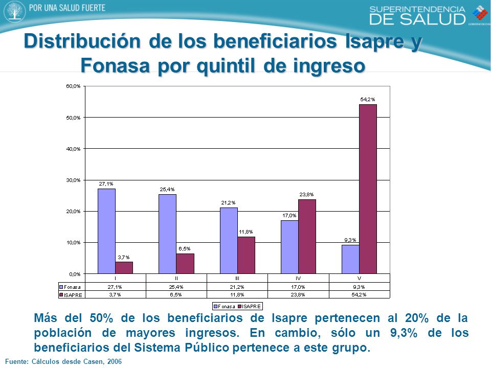 Distribución de los beneficiarios Isapre y Fonasa por quintil de ingreso