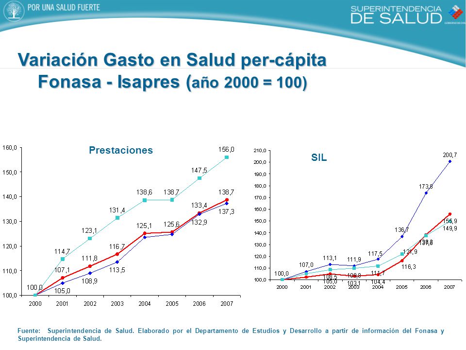 Variación Gasto en Salud per-cápita Fonasa - Isapres (año 2000 = 100)
