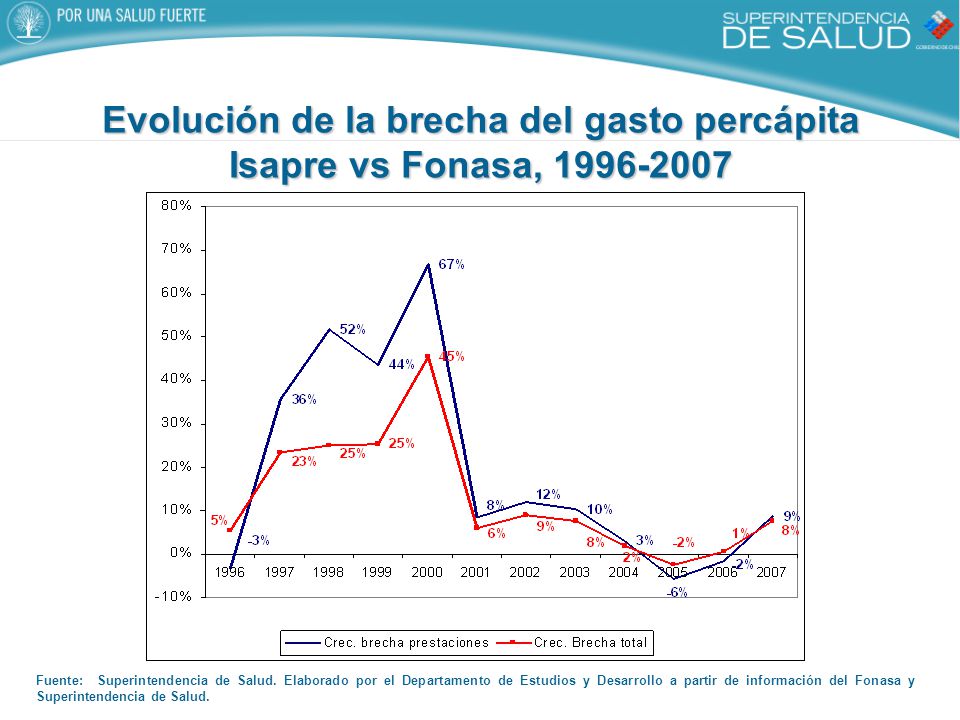 Evolución de la brecha del gasto percápita Isapre vs Fonasa,