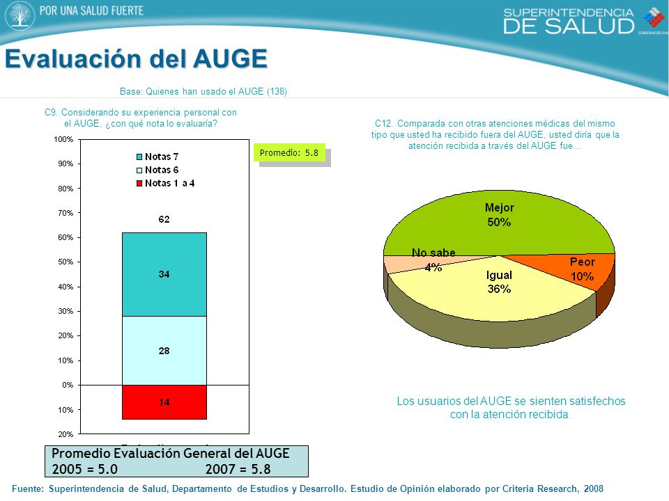 Los usuarios del AUGE se sienten satisfechos con la atención recibida.