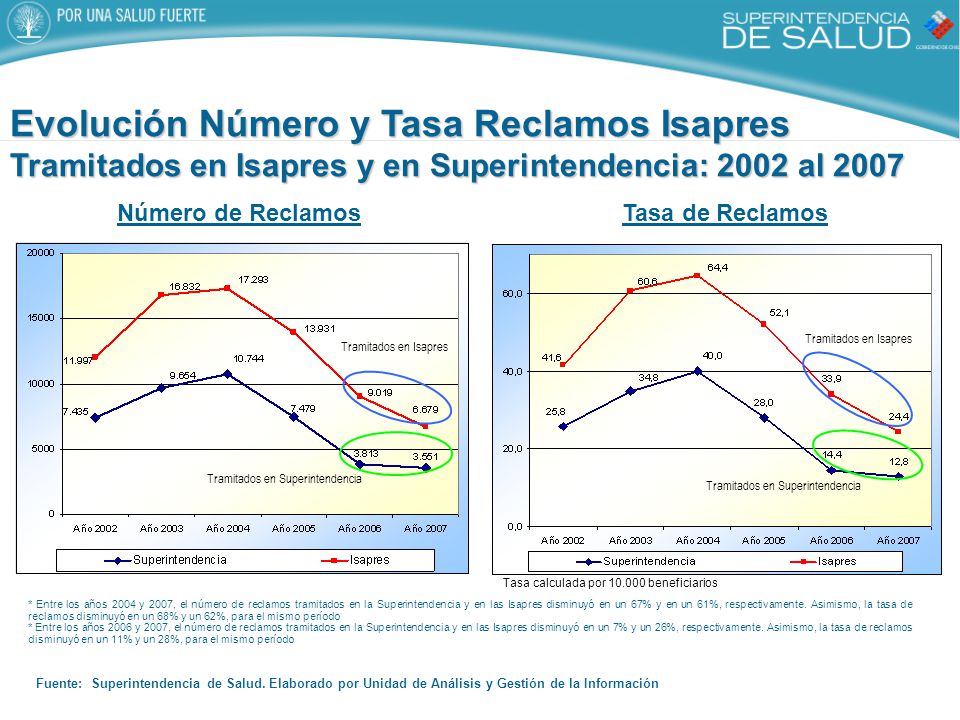 Evolución Número y Tasa Reclamos Isapres Tramitados en Isapres y en Superintendencia: 2002 al 2007