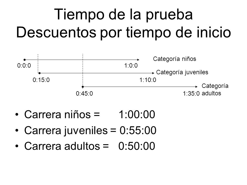 Tiempo de la prueba Descuentos por tiempo de inicio
