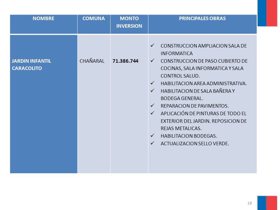 NOMBRE COMUNA. MONTO INVERSION. PRINCIPALES OBRAS. JARDIN INFANTIL CARACOLITO. CHAÑARAL
