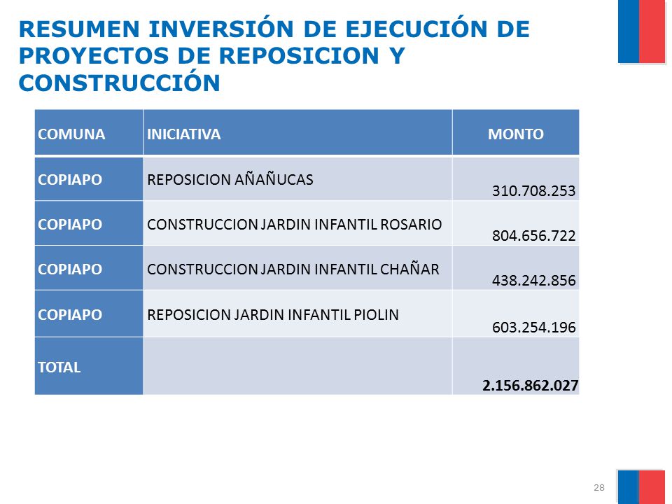 RESUMEN INVERSIÓN DE EJECUCIÓN DE PROYECTOS DE REPOSICION Y CONSTRUCCIÓN