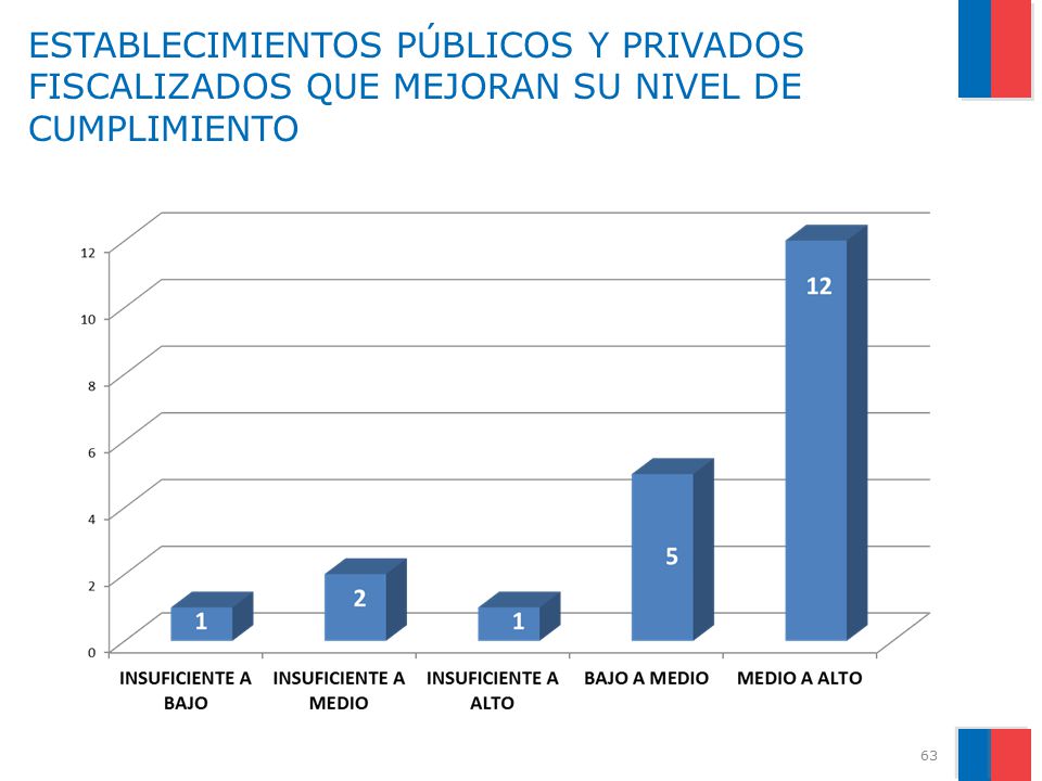 ESTABLECIMIENTOS PÚBLICOS Y PRIVADOS FISCALIZADOS QUE MEJORAN SU NIVEL DE CUMPLIMIENTO