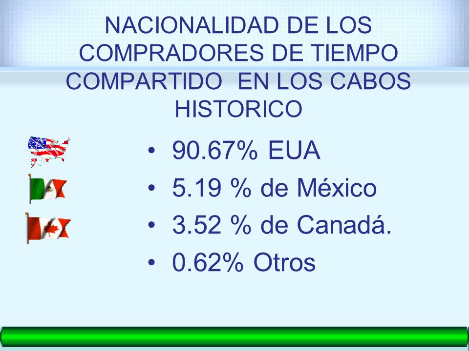 90.67% EUA 5.19 % de México 3.52 % de Canadá. 0.62% Otros