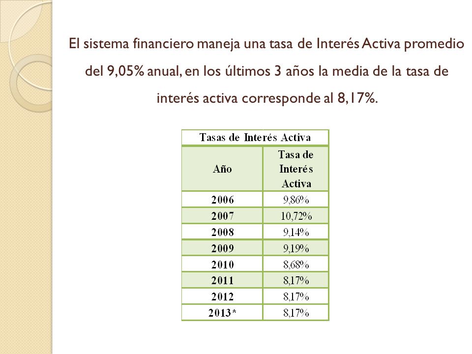 El sistema financiero maneja una tasa de Interés Activa promedio del 9,05% anual, en los últimos 3 años la media de la tasa de interés activa corresponde al 8,17%.