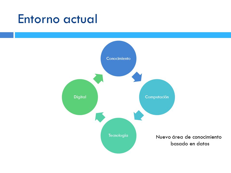 Entorno actual Nuevo área de conocimiento basado en datos Conocimiento