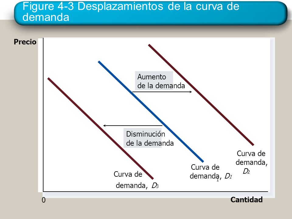Figure 4-3 Desplazamientos de la curva de demanda