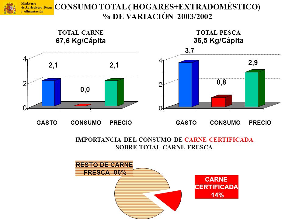 CONSUMO TOTAL ( HOGARES+EXTRADOMÉSTICO) % DE VARIACIÓN 2003/2002