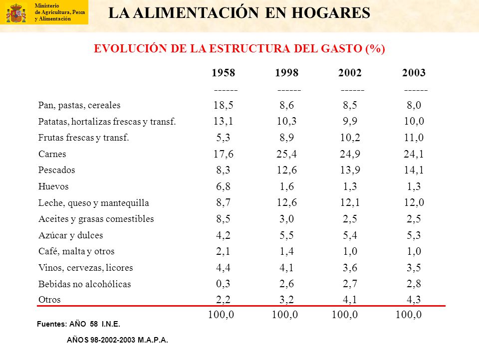 LA ALIMENTACIÓN EN HOGARES EVOLUCIÓN DE LA ESTRUCTURA DEL GASTO (%)