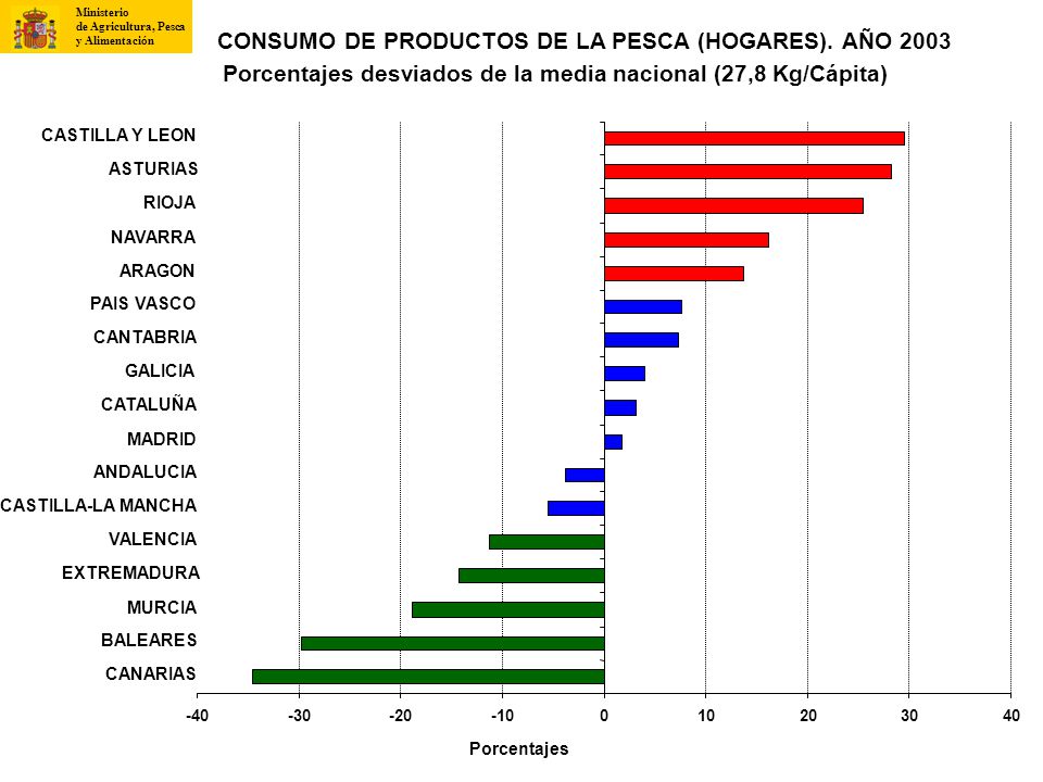 CONSUMO DE PRODUCTOS DE LA PESCA (HOGARES). AÑO 2003