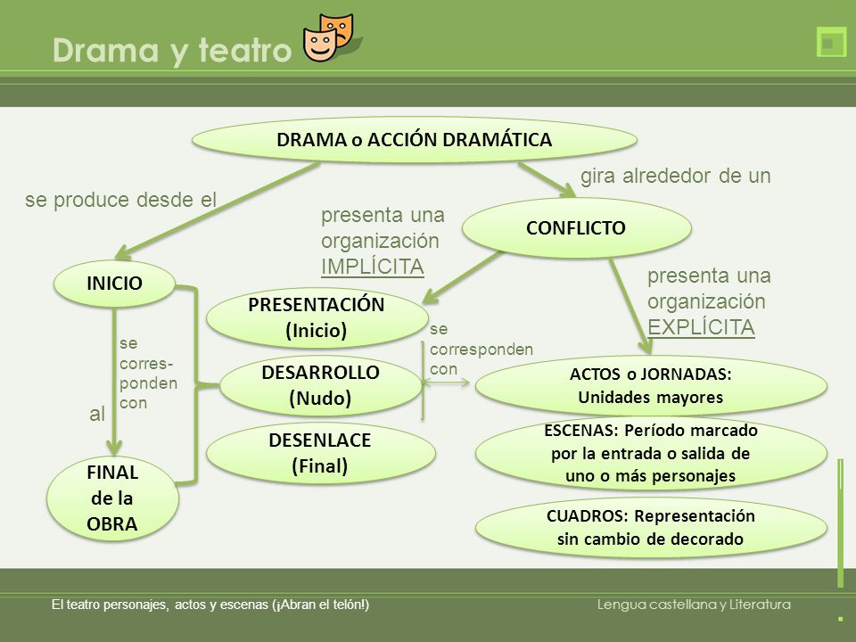 Drama y teatro DRAMA o ACCIÓN DRAMÁTICA gira alrededor de un