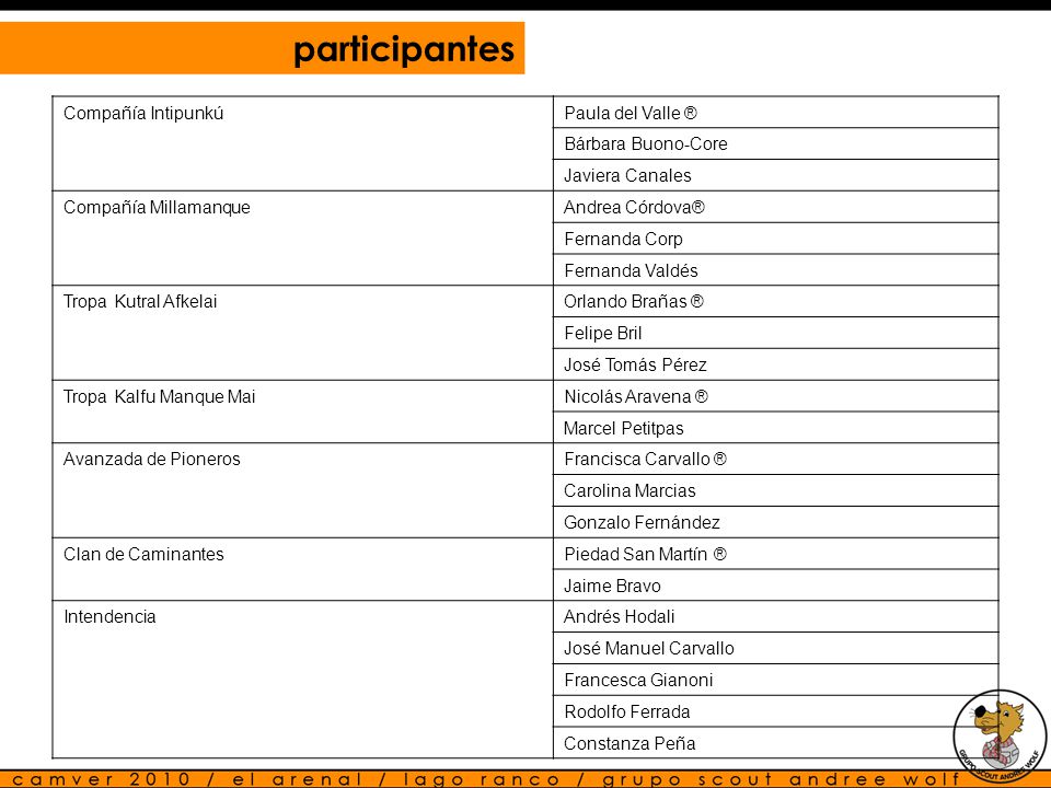 participantes Compañía Intipunkú Paula del Valle ® Bárbara Buono-Core
