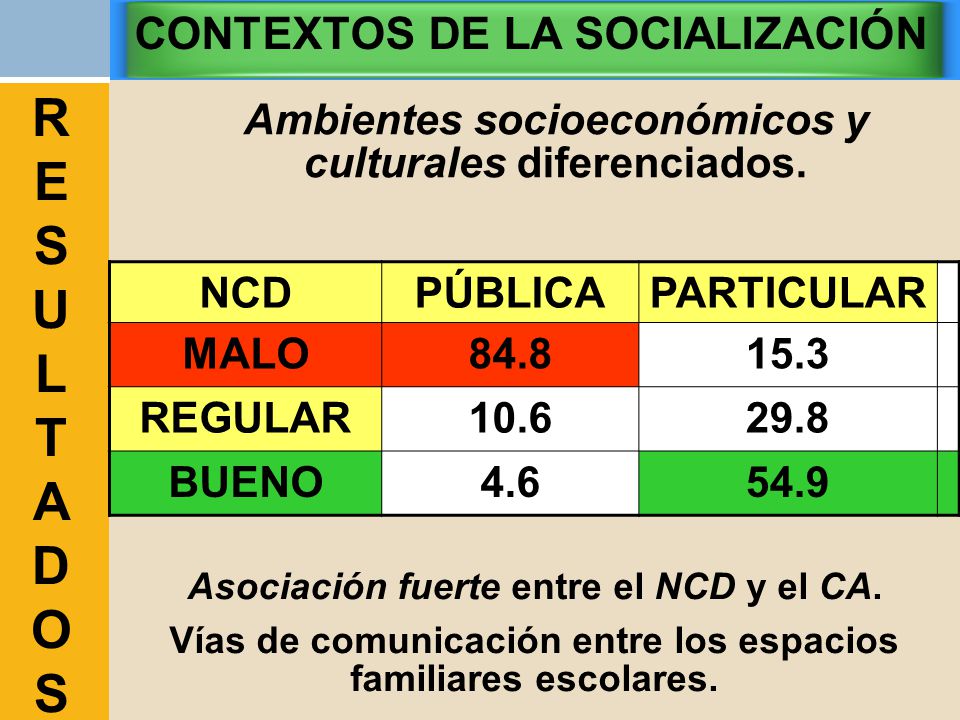 R E S U L T A D O S CONTEXTOS DE LA SOCIALIZACIÓN