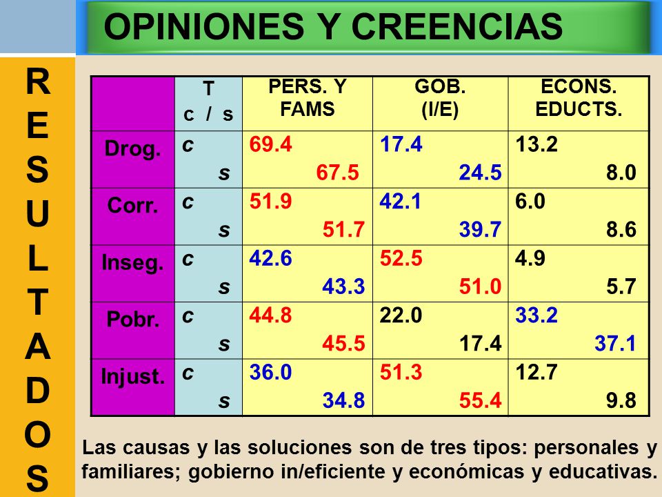 OPINIONES Y CREENCIAS R E S U L T A D O S Drog. c s