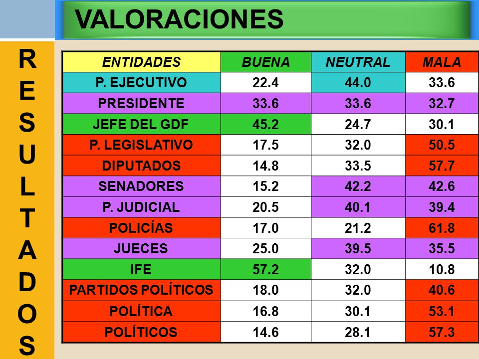 VALORACIONES R E S U L T A D O S ENTIDADES BUENA NEUTRAL MALA