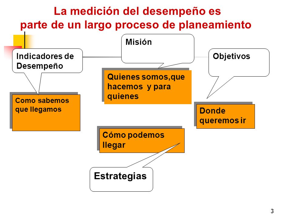 La medición del desempeño es parte de un largo proceso de planeamiento
