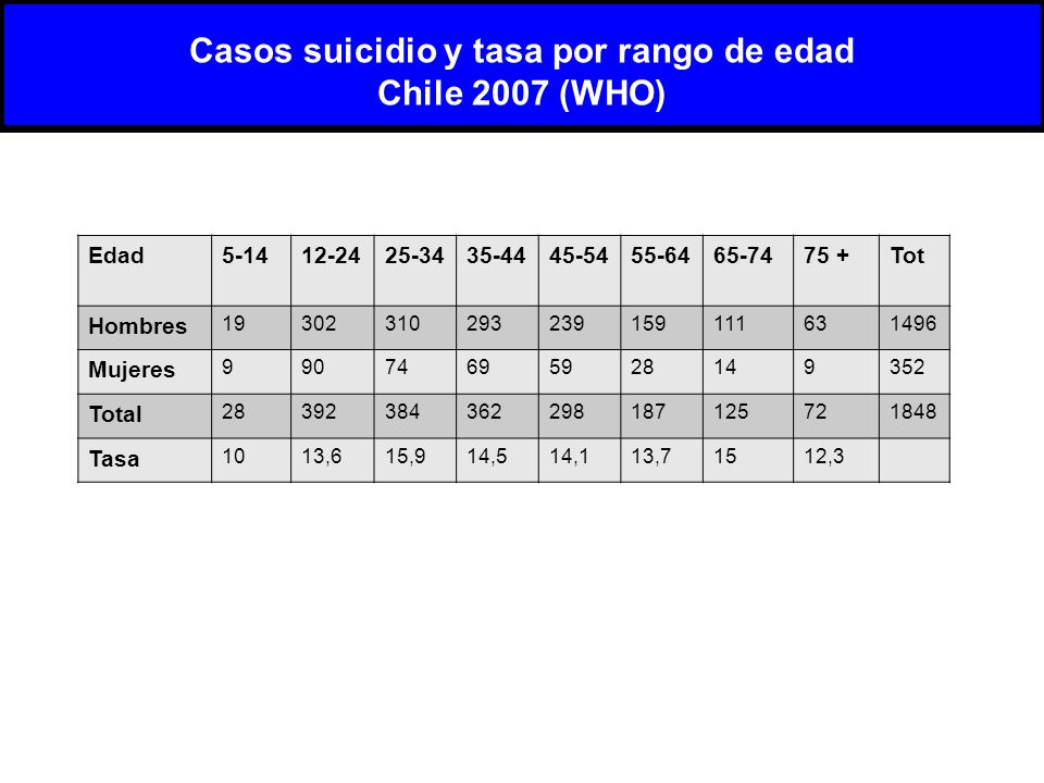 Casos suicidio y tasa por rango de edad Chile 2007 (WHO)