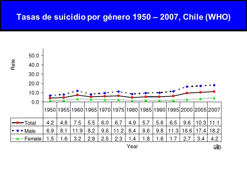 Tasas de suicidio por género 1950 – 2007, Chile (WHO)