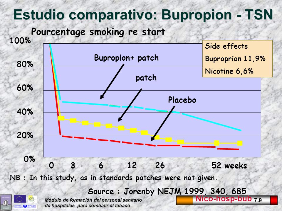 Estudio comparativo: Bupropion - TSN