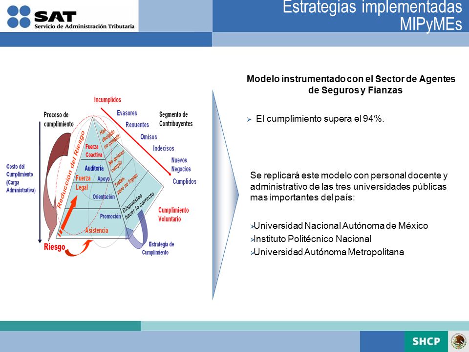 Modelo instrumentado con el Sector de Agentes de Seguros y Fianzas
