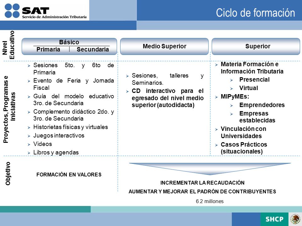 Ciclo de formación Básico Nivel Educativo Medio Superior Superior