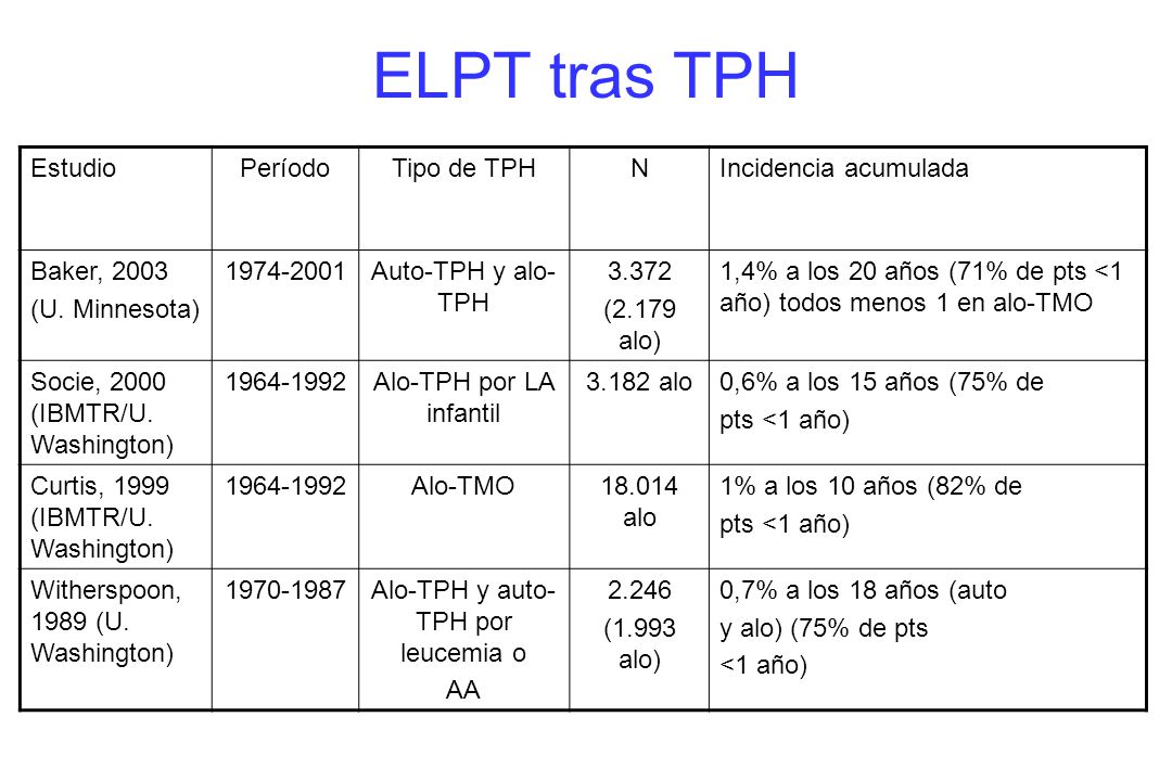 ELPT tras TPH Estudio Período Tipo de TPH N Incidencia acumulada