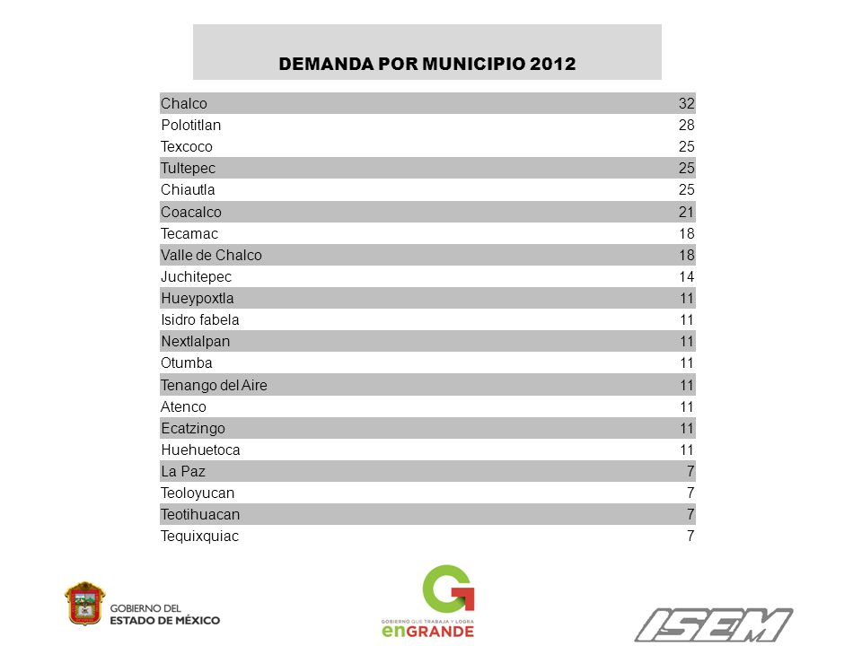 DEMANDA POR MUNICIPIO 2012 Chalco 32 Polotitlan 28 Texcoco 25 Tultepec
