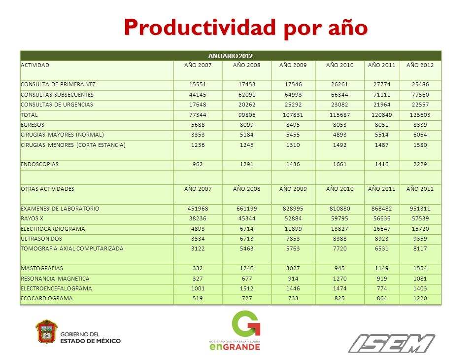 Productividad por año ANUARIO 2012 ACTIVIDAD AÑO 2007 AÑO 2008