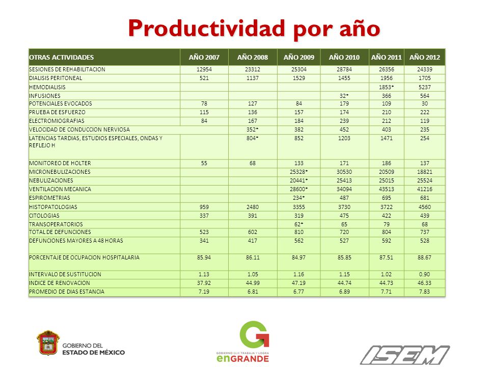 Productividad por año OTRAS ACTIVIDADES AÑO 2007 AÑO 2008 AÑO 2009