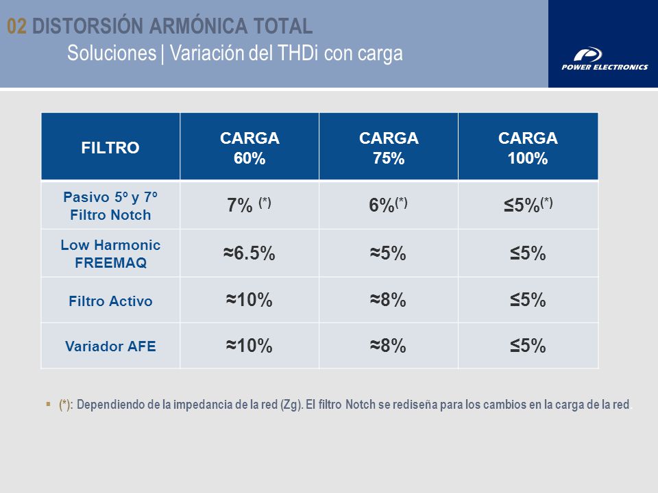 02 DISTORSIÓN ARMÓNICA TOTAL Soluciones | Variación del THDi con carga