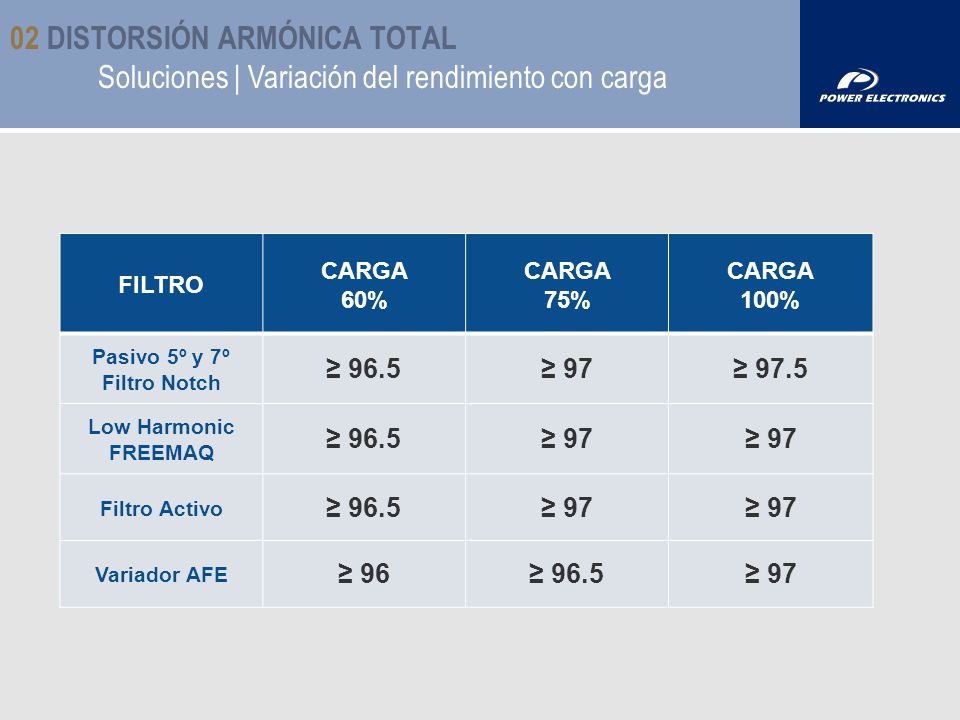 02 DISTORSIÓN ARMÓNICA TOTAL Soluciones | Variación del rendimiento con carga