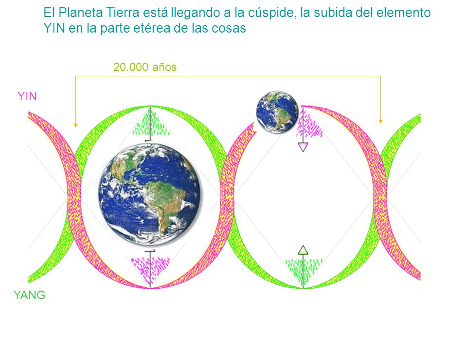 El Planeta Tierra está llegando a la cúspide, la subida del elemento YIN en la parte etérea de las cosas