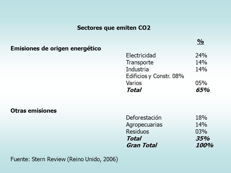 Sectores que emiten CO2 % Emisiones de origen energético. Electricidad 24% Transporte 14% Industria 14%