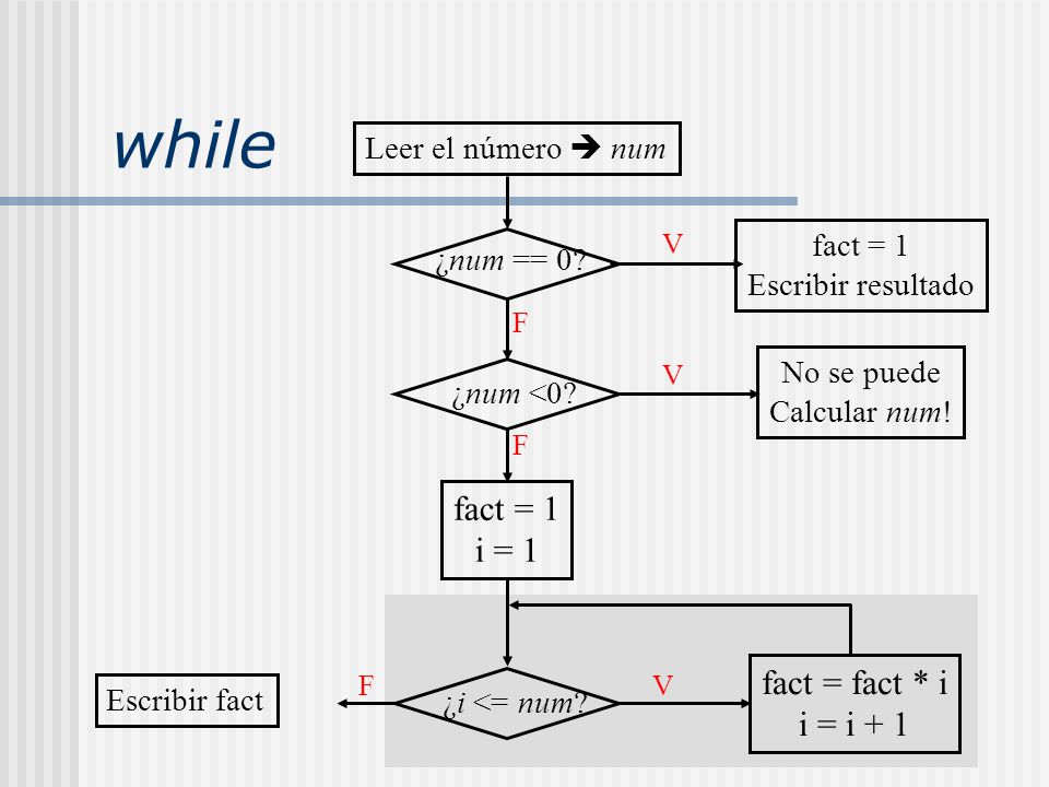 while i = 1 fact = fact * i i = i + 1 Leer el número  num fact = 1