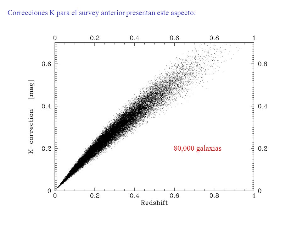 Correcciones K para el survey anterior presentan este aspecto: