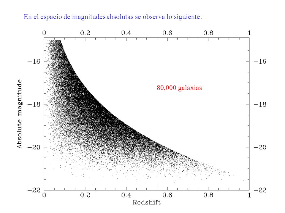En el espacio de magnitudes absolutas se observa lo siguiente: