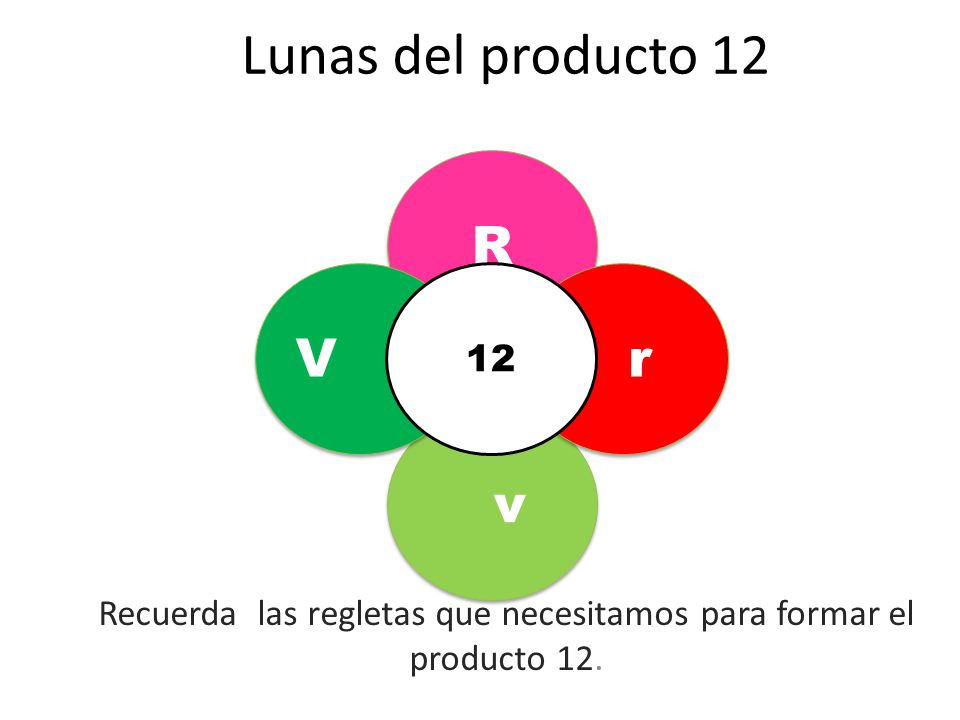 Recuerda las regletas que necesitamos para formar el producto 12.