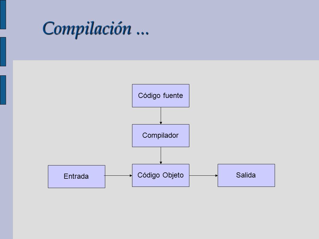 Compilación ... Código fuente Compilador Entrada Código Objeto Salida