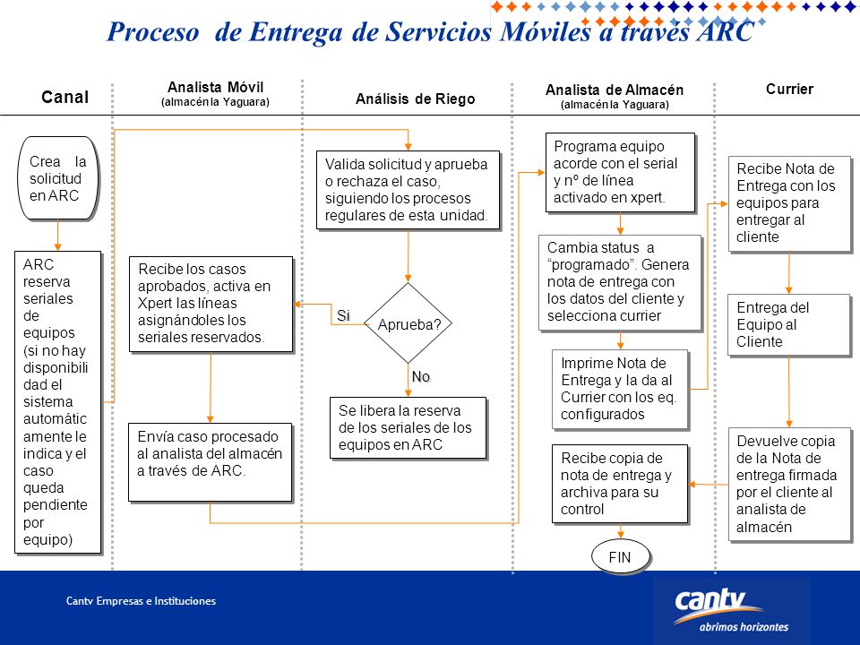 Proceso de Entrega de Servicios Móviles a través ARC