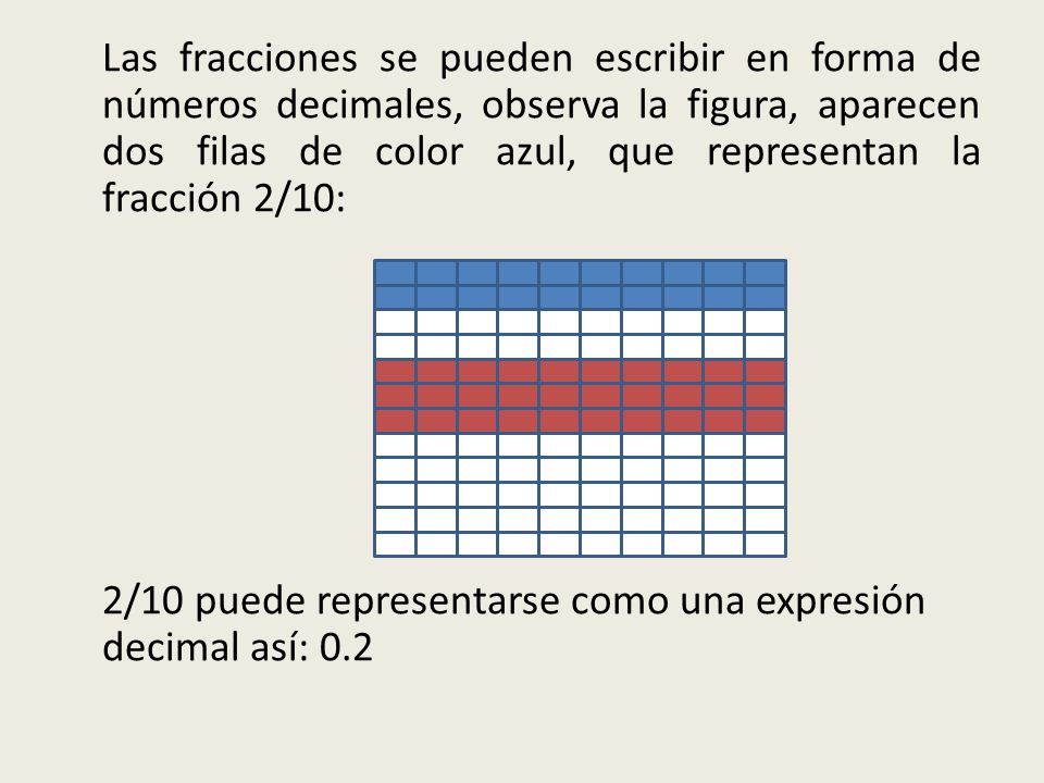 Las fracciones se pueden escribir en forma de números decimales, observa la figura, aparecen dos filas de color azul, que representan la fracción 2/10: